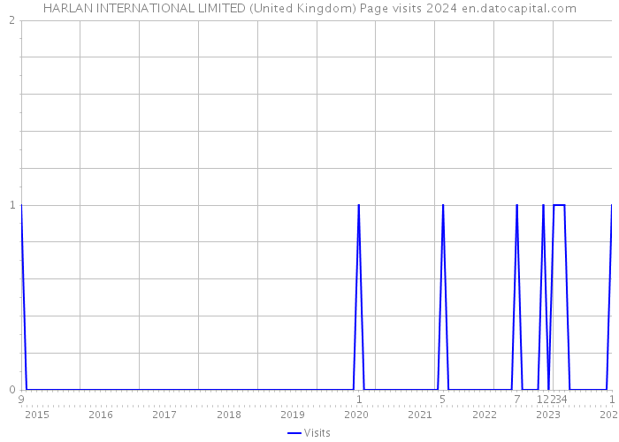 HARLAN INTERNATIONAL LIMITED (United Kingdom) Page visits 2024 