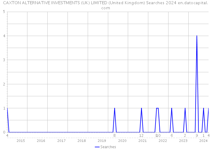 CAXTON ALTERNATIVE INVESTMENTS (UK) LIMITED (United Kingdom) Searches 2024 