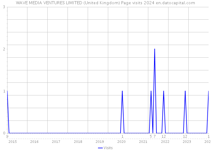 WAVE MEDIA VENTURES LIMITED (United Kingdom) Page visits 2024 