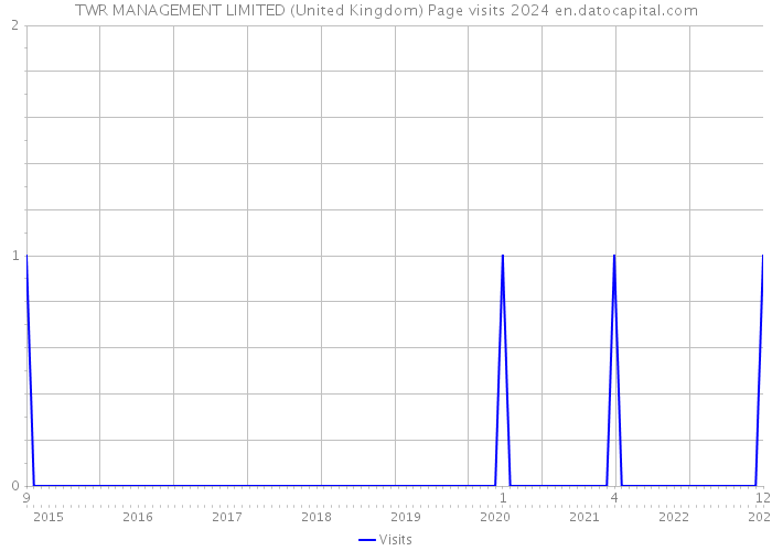 TWR MANAGEMENT LIMITED (United Kingdom) Page visits 2024 
