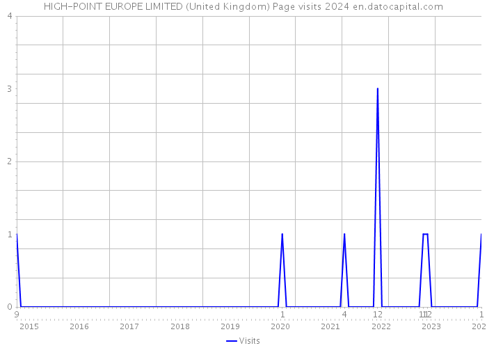 HIGH-POINT EUROPE LIMITED (United Kingdom) Page visits 2024 