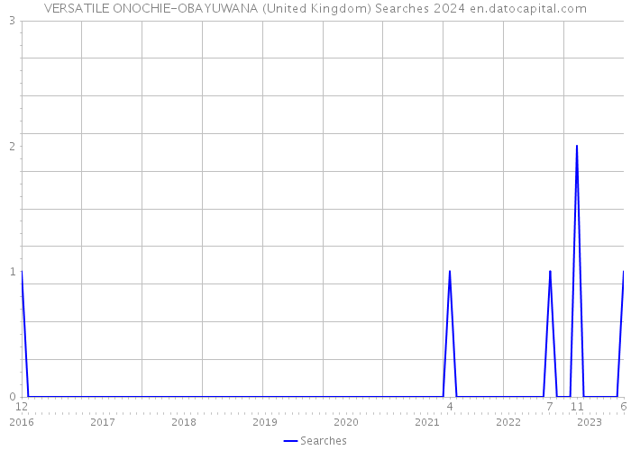VERSATILE ONOCHIE-OBAYUWANA (United Kingdom) Searches 2024 