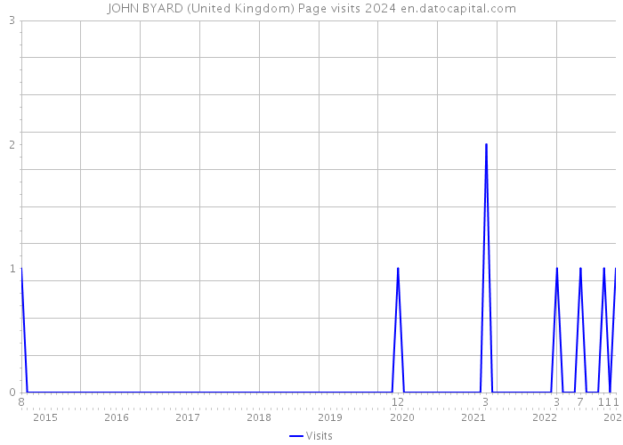 JOHN BYARD (United Kingdom) Page visits 2024 