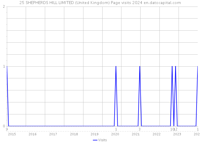 25 SHEPHERDS HILL LIMITED (United Kingdom) Page visits 2024 