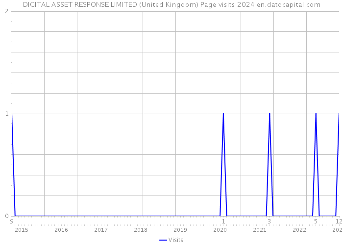 DIGITAL ASSET RESPONSE LIMITED (United Kingdom) Page visits 2024 