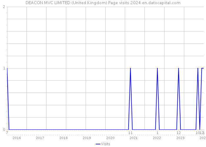 DEACON MVC LIMITED (United Kingdom) Page visits 2024 
