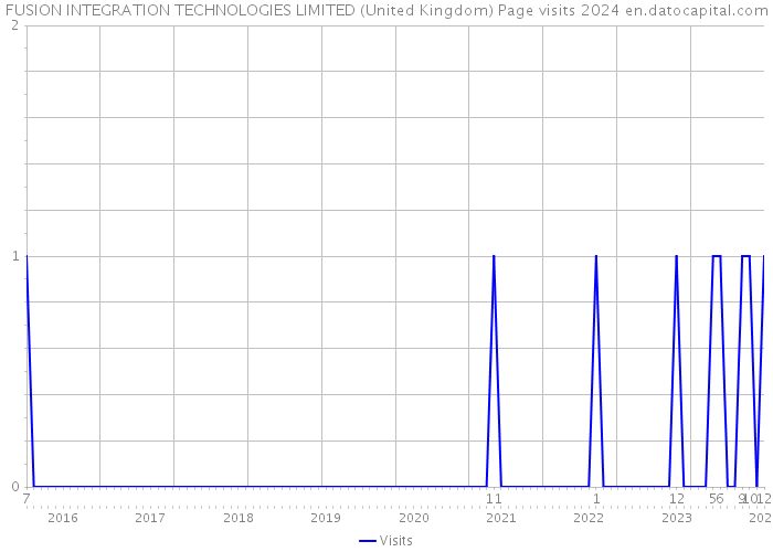 FUSION INTEGRATION TECHNOLOGIES LIMITED (United Kingdom) Page visits 2024 