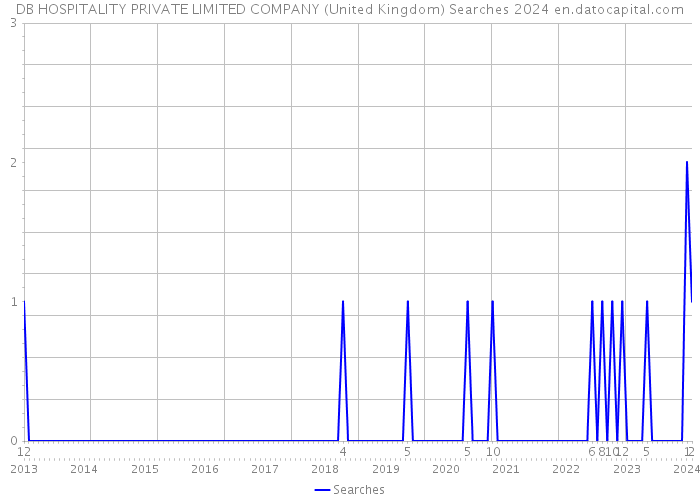 DB HOSPITALITY PRIVATE LIMITED COMPANY (United Kingdom) Searches 2024 