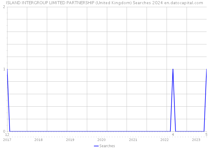 ISLAND INTERGROUP LIMITED PARTNERSHIP (United Kingdom) Searches 2024 