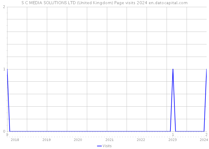 S C MEDIA SOLUTIONS LTD (United Kingdom) Page visits 2024 