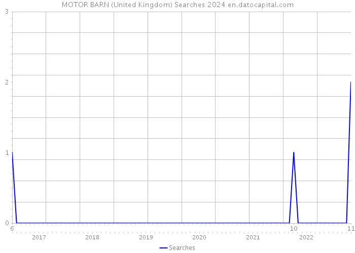 MOTOR BARN (United Kingdom) Searches 2024 