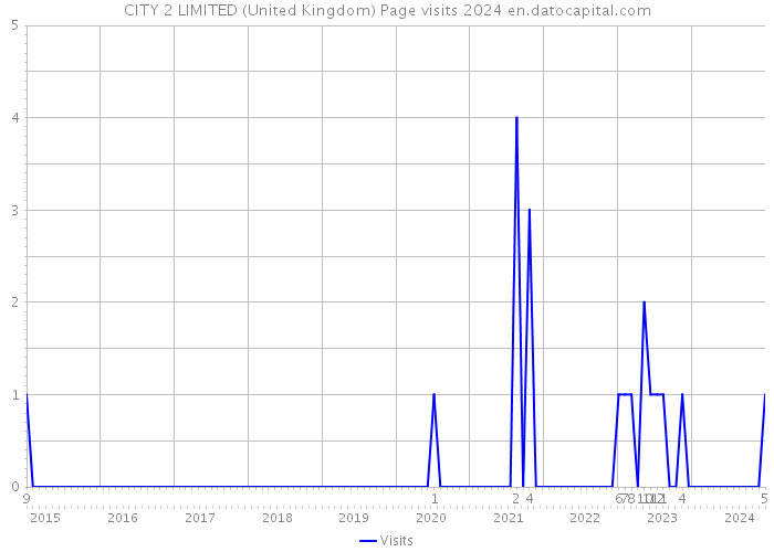CITY 2 LIMITED (United Kingdom) Page visits 2024 