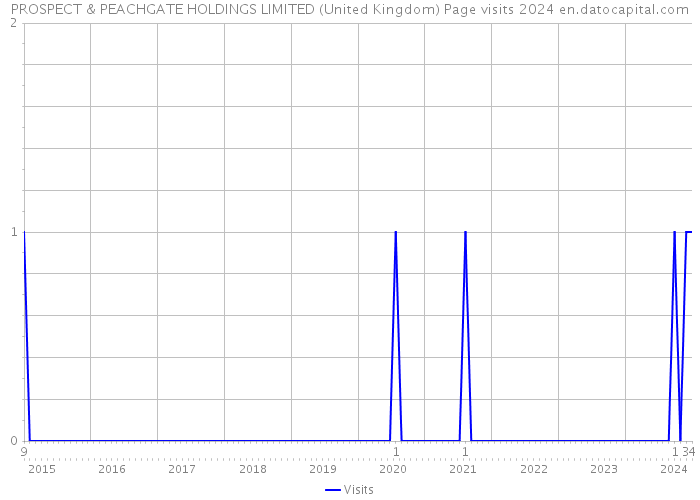 PROSPECT & PEACHGATE HOLDINGS LIMITED (United Kingdom) Page visits 2024 