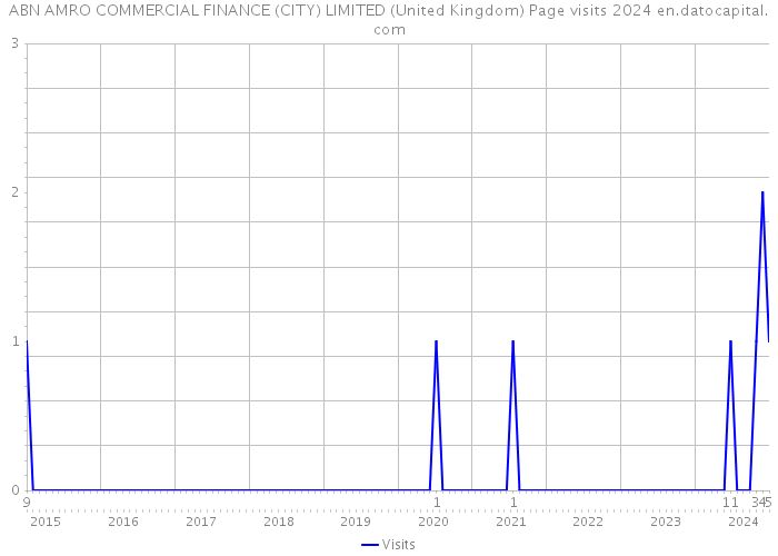 ABN AMRO COMMERCIAL FINANCE (CITY) LIMITED (United Kingdom) Page visits 2024 