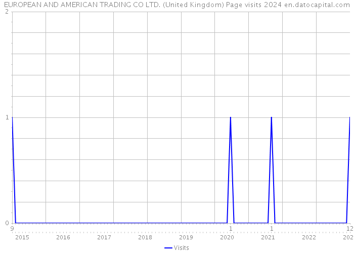 EUROPEAN AND AMERICAN TRADING CO LTD. (United Kingdom) Page visits 2024 