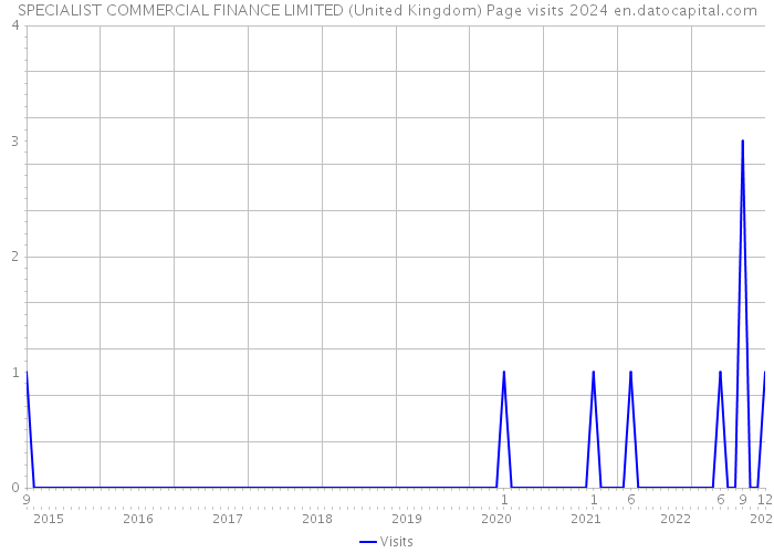 SPECIALIST COMMERCIAL FINANCE LIMITED (United Kingdom) Page visits 2024 