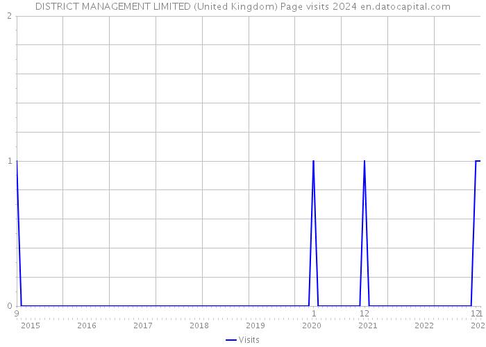 DISTRICT MANAGEMENT LIMITED (United Kingdom) Page visits 2024 