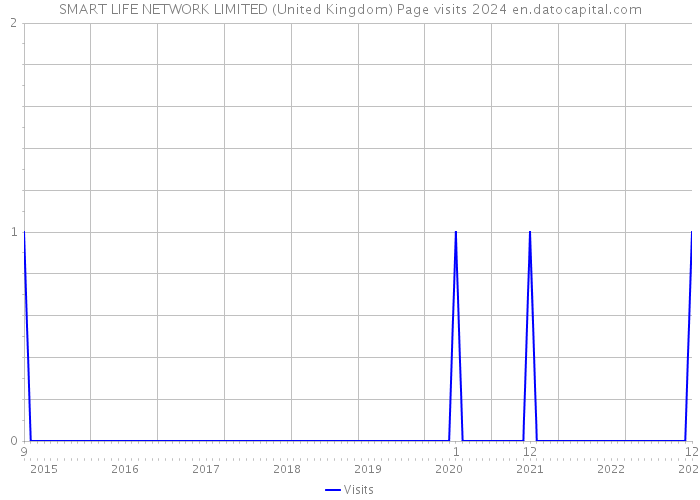 SMART LIFE NETWORK LIMITED (United Kingdom) Page visits 2024 