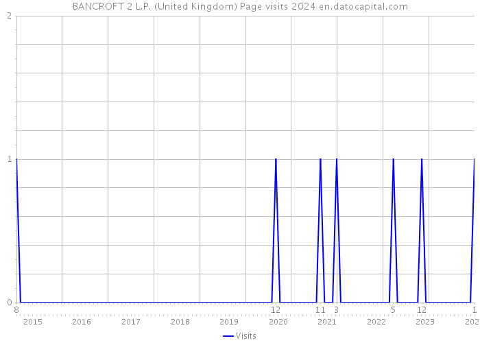 BANCROFT 2 L.P. (United Kingdom) Page visits 2024 