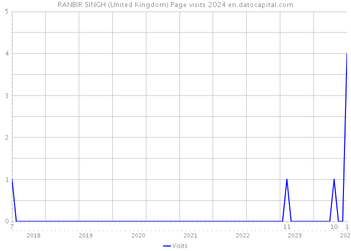 RANBIR SINGH (United Kingdom) Page visits 2024 