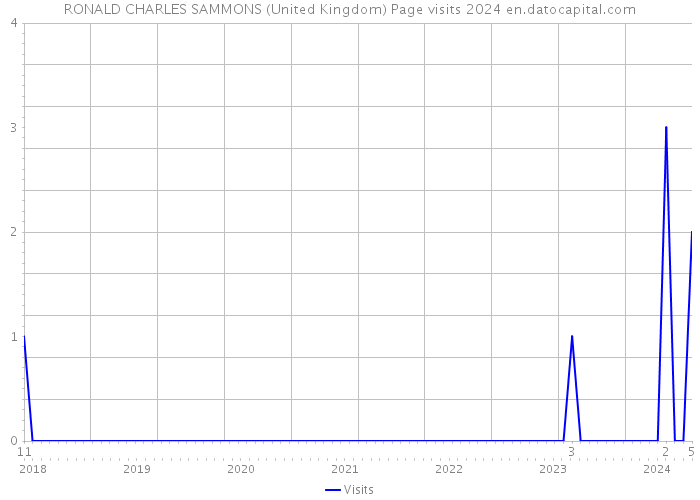 RONALD CHARLES SAMMONS (United Kingdom) Page visits 2024 