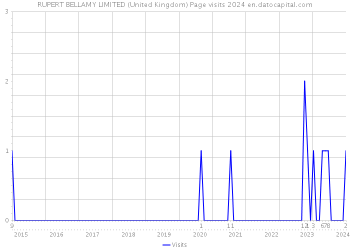 RUPERT BELLAMY LIMITED (United Kingdom) Page visits 2024 