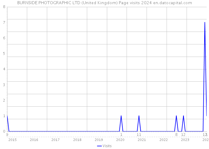 BURNSIDE PHOTOGRAPHIC LTD (United Kingdom) Page visits 2024 