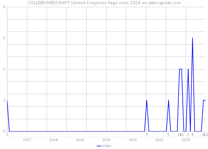 COLLEEN MEDCRAFT (United Kingdom) Page visits 2024 