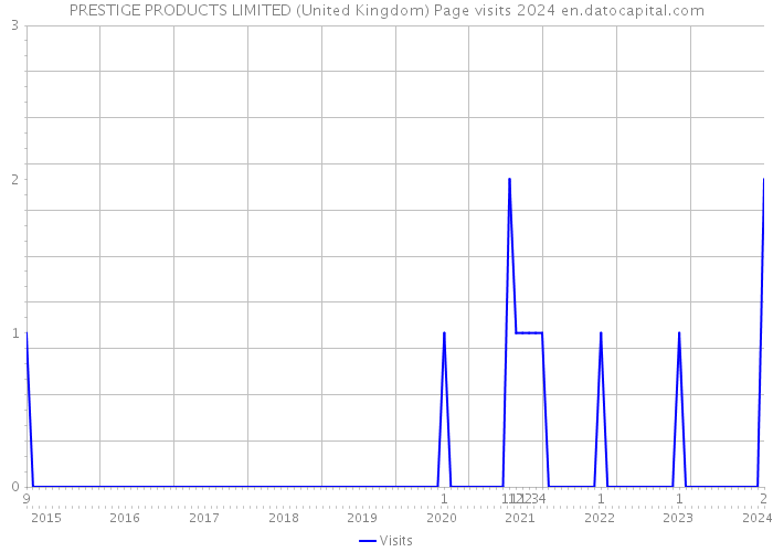 PRESTIGE PRODUCTS LIMITED (United Kingdom) Page visits 2024 