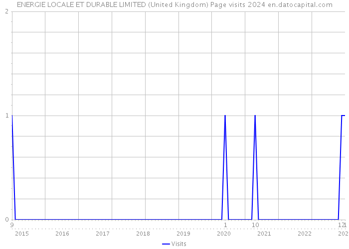 ENERGIE LOCALE ET DURABLE LIMITED (United Kingdom) Page visits 2024 