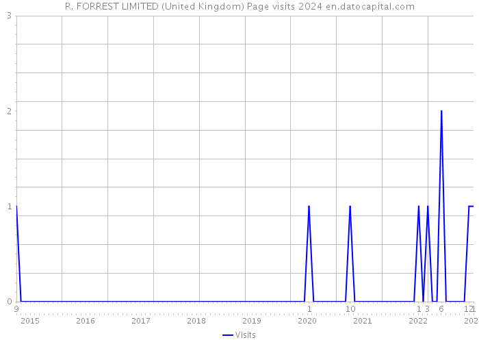 R. FORREST LIMITED (United Kingdom) Page visits 2024 