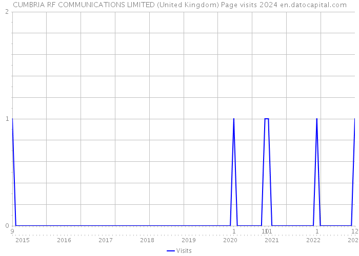 CUMBRIA RF COMMUNICATIONS LIMITED (United Kingdom) Page visits 2024 