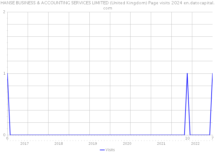 HANSE BUSINESS & ACCOUNTING SERVICES LIMITED (United Kingdom) Page visits 2024 