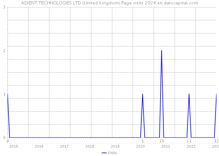 ADIENT TECHNOLOGIES LTD (United Kingdom) Page visits 2024 