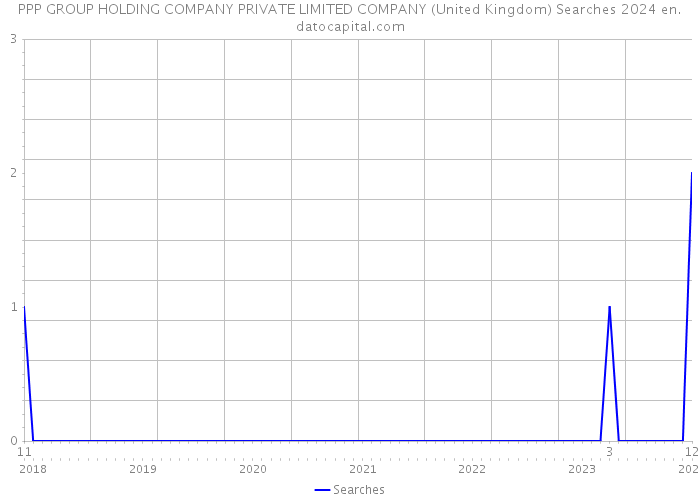 PPP GROUP HOLDING COMPANY PRIVATE LIMITED COMPANY (United Kingdom) Searches 2024 