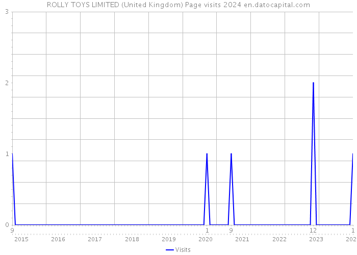 ROLLY TOYS LIMITED (United Kingdom) Page visits 2024 