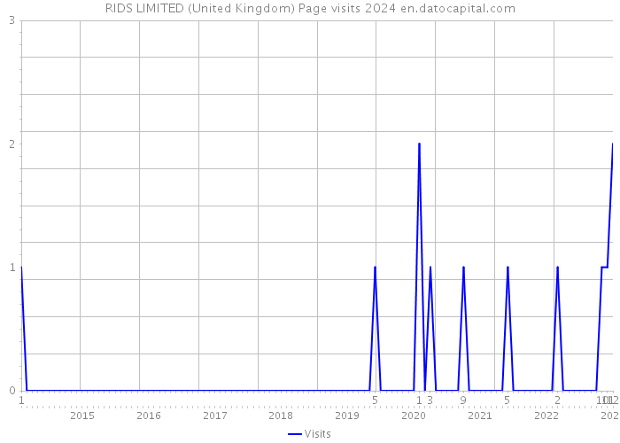 RIDS LIMITED (United Kingdom) Page visits 2024 