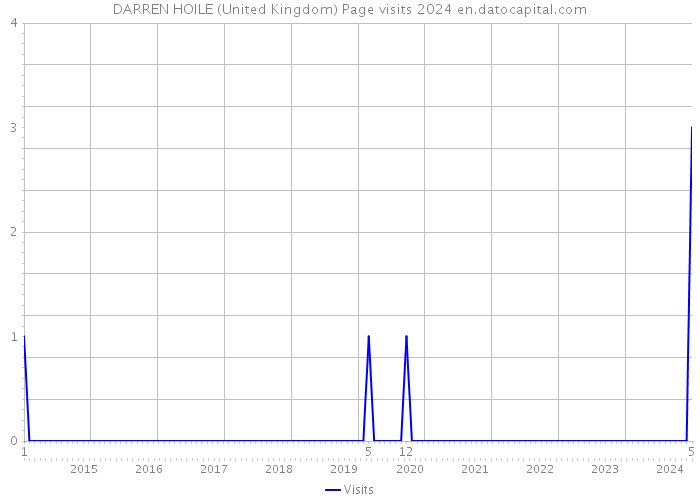 DARREN HOILE (United Kingdom) Page visits 2024 