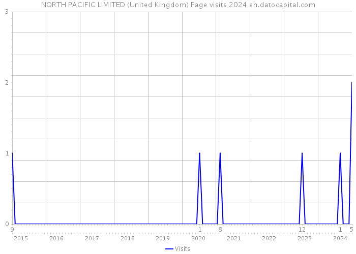 NORTH PACIFIC LIMITED (United Kingdom) Page visits 2024 