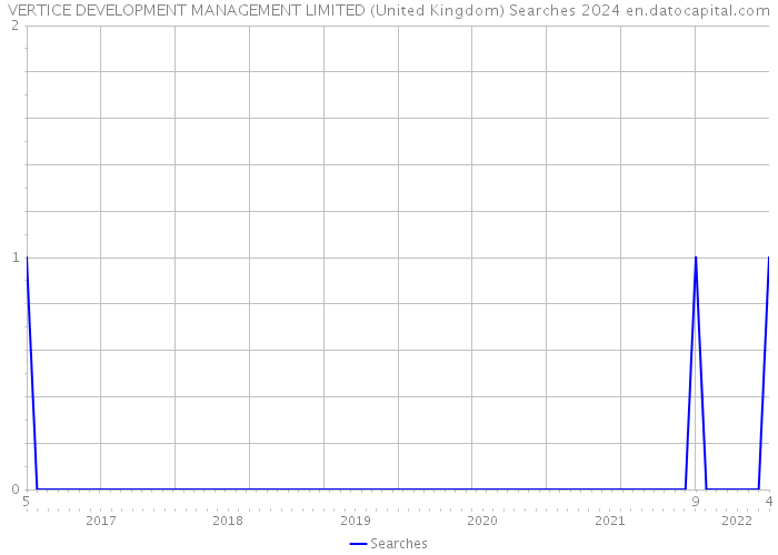 VERTICE DEVELOPMENT MANAGEMENT LIMITED (United Kingdom) Searches 2024 