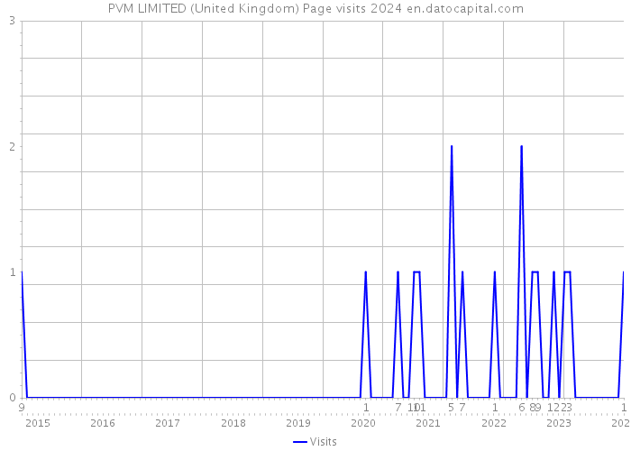 PVM LIMITED (United Kingdom) Page visits 2024 