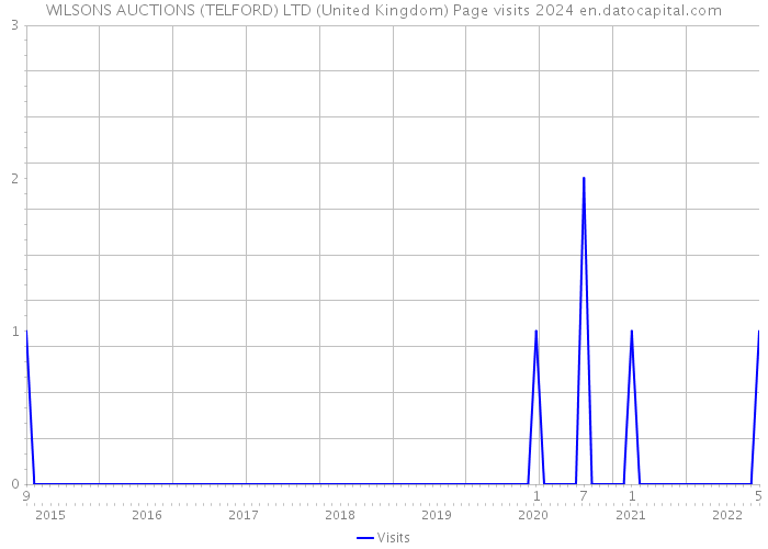 WILSONS AUCTIONS (TELFORD) LTD (United Kingdom) Page visits 2024 
