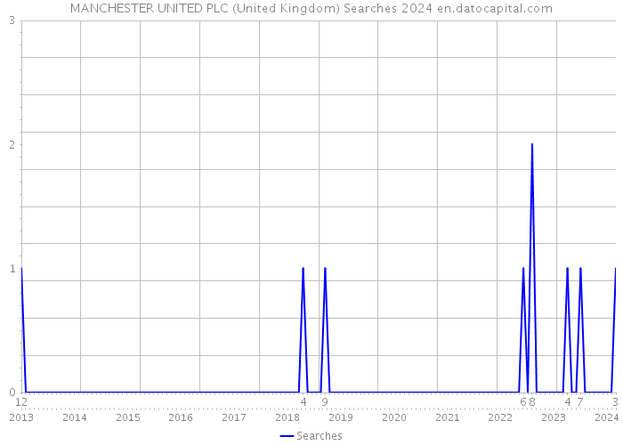 MANCHESTER UNITED PLC (United Kingdom) Searches 2024 