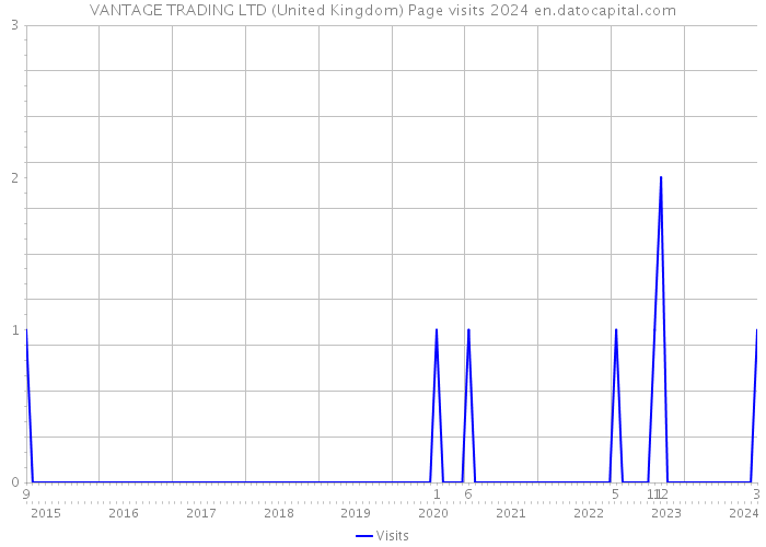 VANTAGE TRADING LTD (United Kingdom) Page visits 2024 