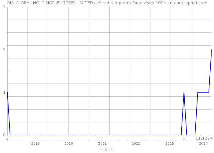 OIA GLOBAL HOLDINGS (EUROPE) LIMITED (United Kingdom) Page visits 2024 