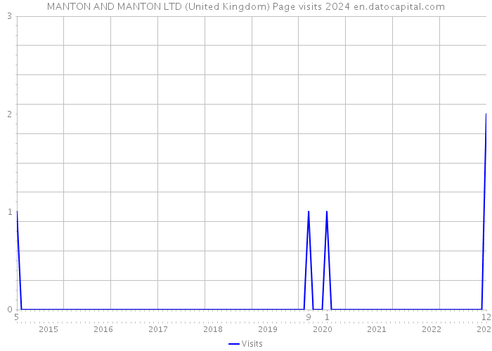 MANTON AND MANTON LTD (United Kingdom) Page visits 2024 