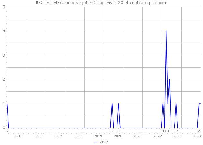 ILG LIMITED (United Kingdom) Page visits 2024 
