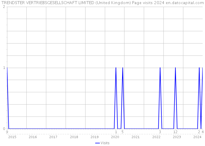 TRENDSTER VERTRIEBSGESELLSCHAFT LIMITED (United Kingdom) Page visits 2024 