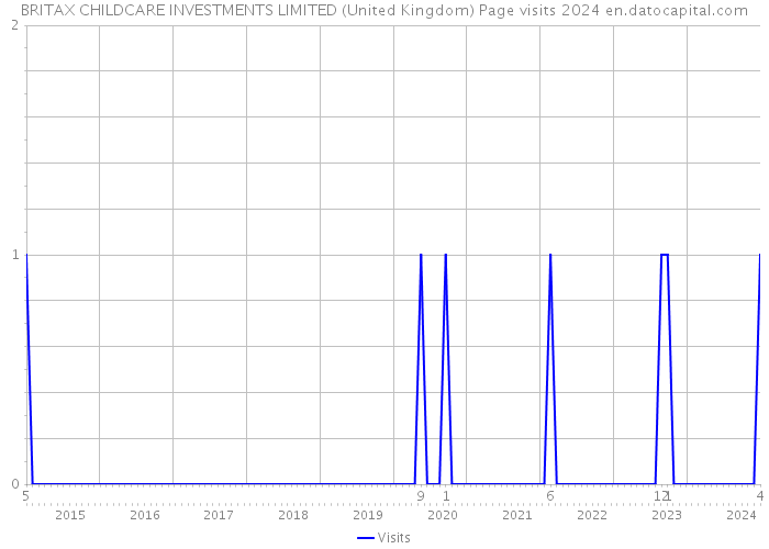BRITAX CHILDCARE INVESTMENTS LIMITED (United Kingdom) Page visits 2024 