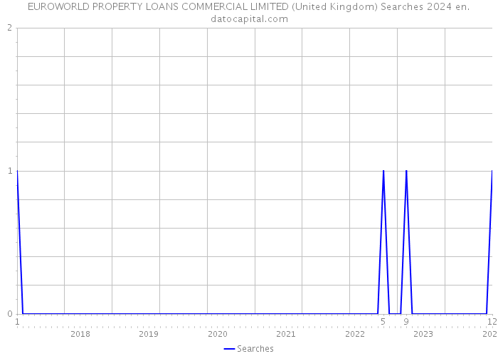 EUROWORLD PROPERTY LOANS COMMERCIAL LIMITED (United Kingdom) Searches 2024 